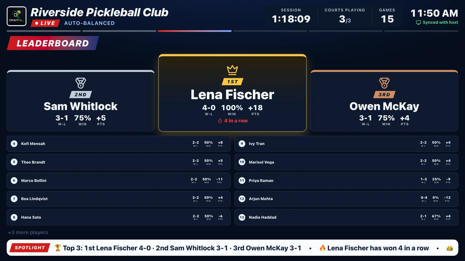 Big screen leaderboard: a gold first place podium and the full table with win rate and point difference.