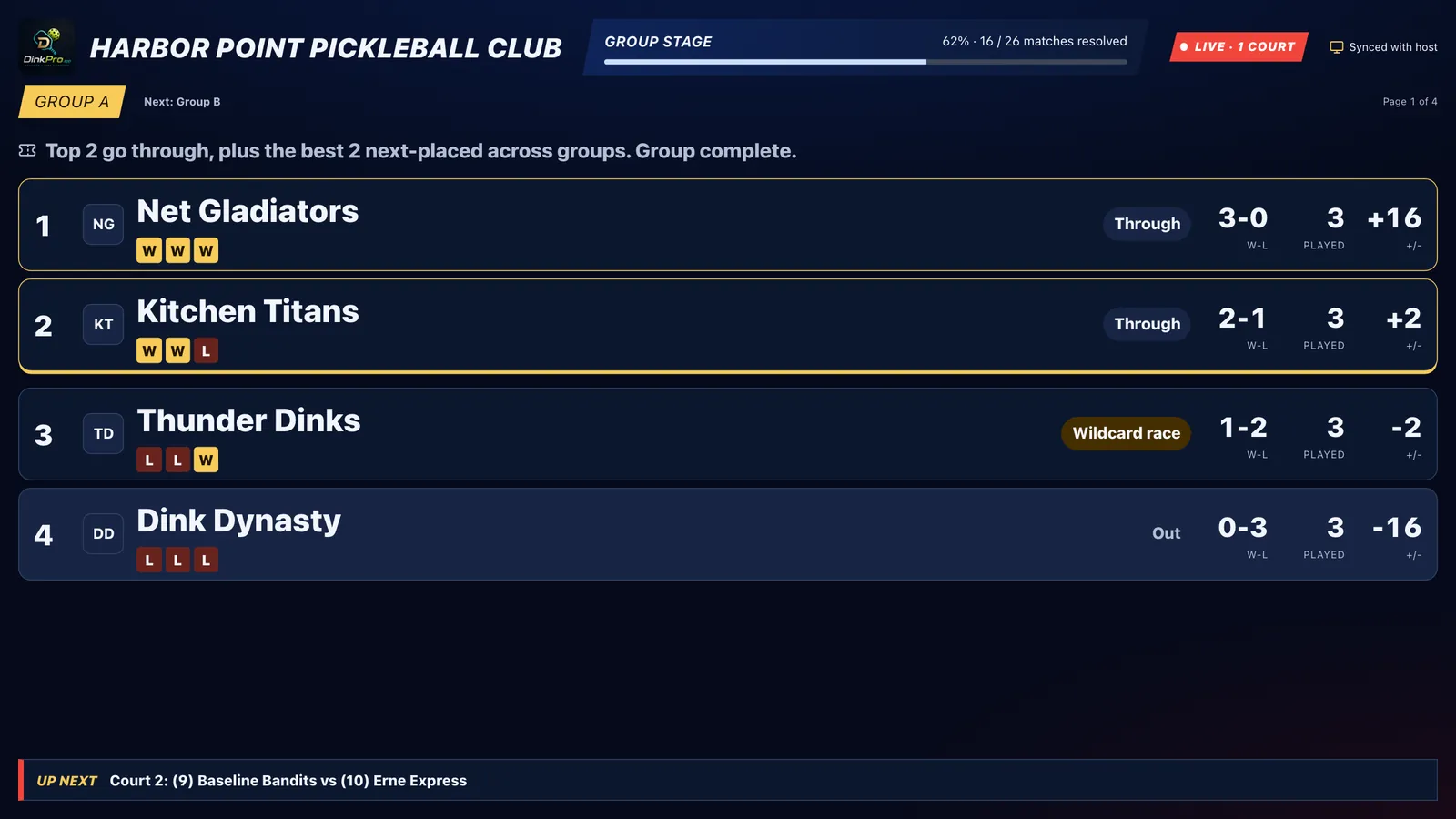 DinkPro Tournament Mode big screen group table for Harbor Point Pickleball Club: Net Gladiators 3-0 and Kitchen Titans 2-1 Through, Thunder Dinks in the wildcard race and Dink Dynasty Out.