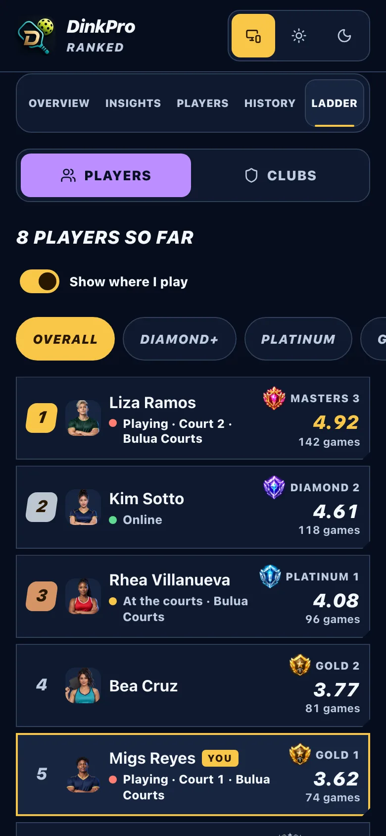 DinkPro Ranked Top 100 ladder with sample players: positions, rank emblems, DPR, games played and who is playing on a court right now.